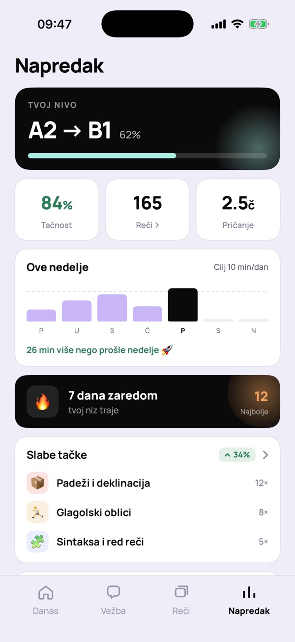 Ekran „Napredak”: nivo A2 na putu ka B1, tačnost, reči, sati, nedelja i slabe tačke